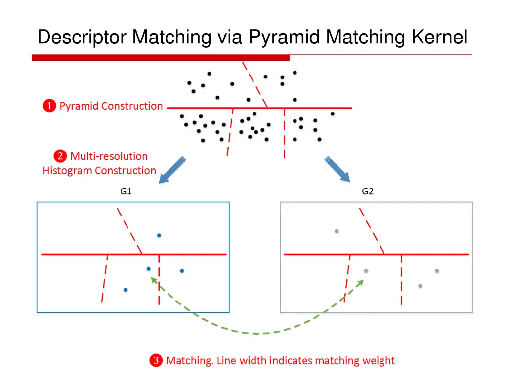 descriptor matching via pyramid matching kernel 4