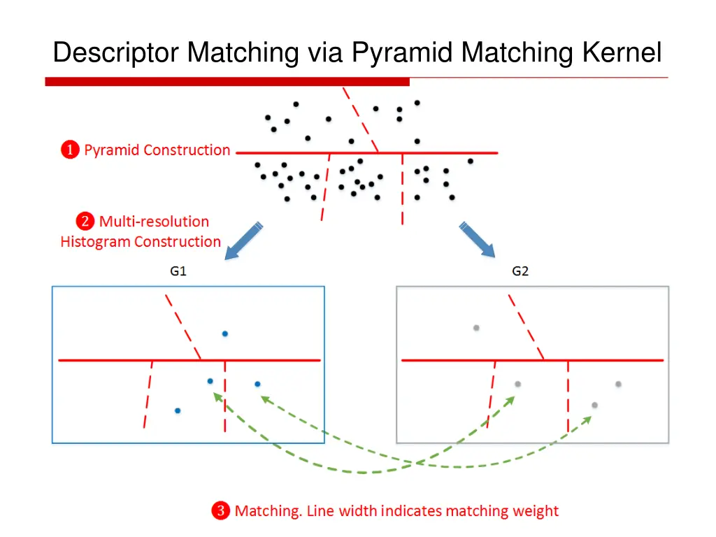 descriptor matching via pyramid matching kernel 5