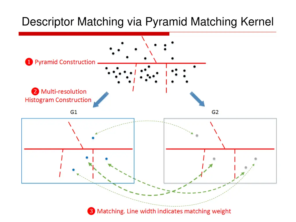 descriptor matching via pyramid matching kernel 7