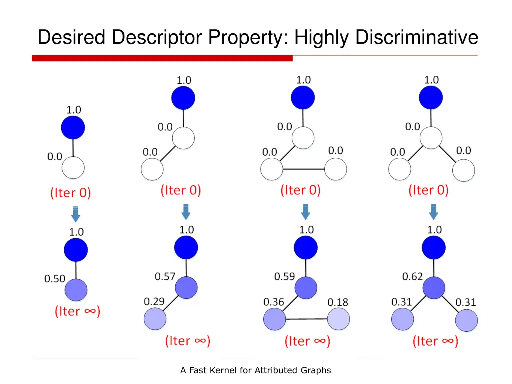 desired descriptor property highly discriminative