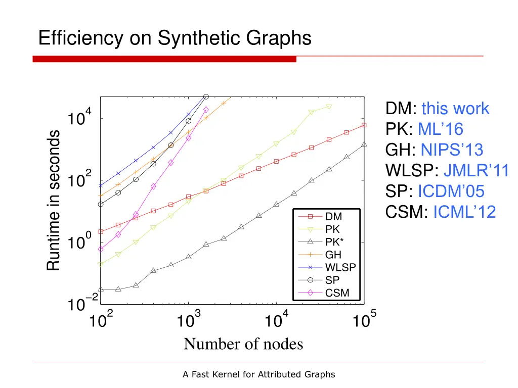 efficiency on synthetic graphs
