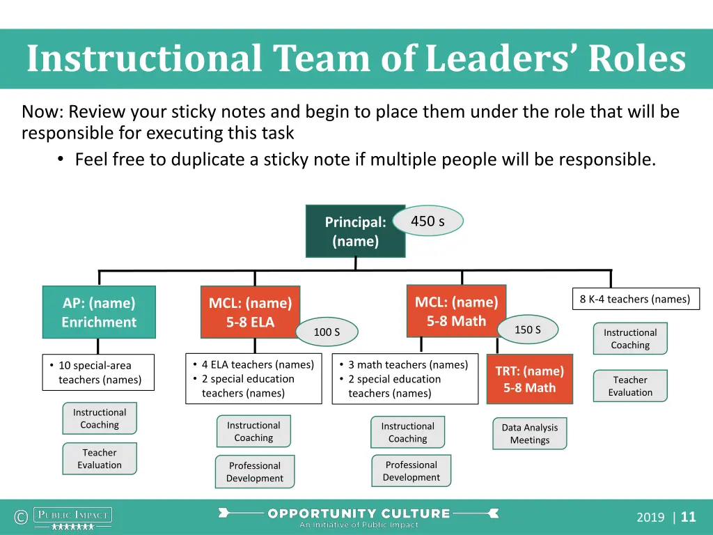 instructional team of leaders roles 2