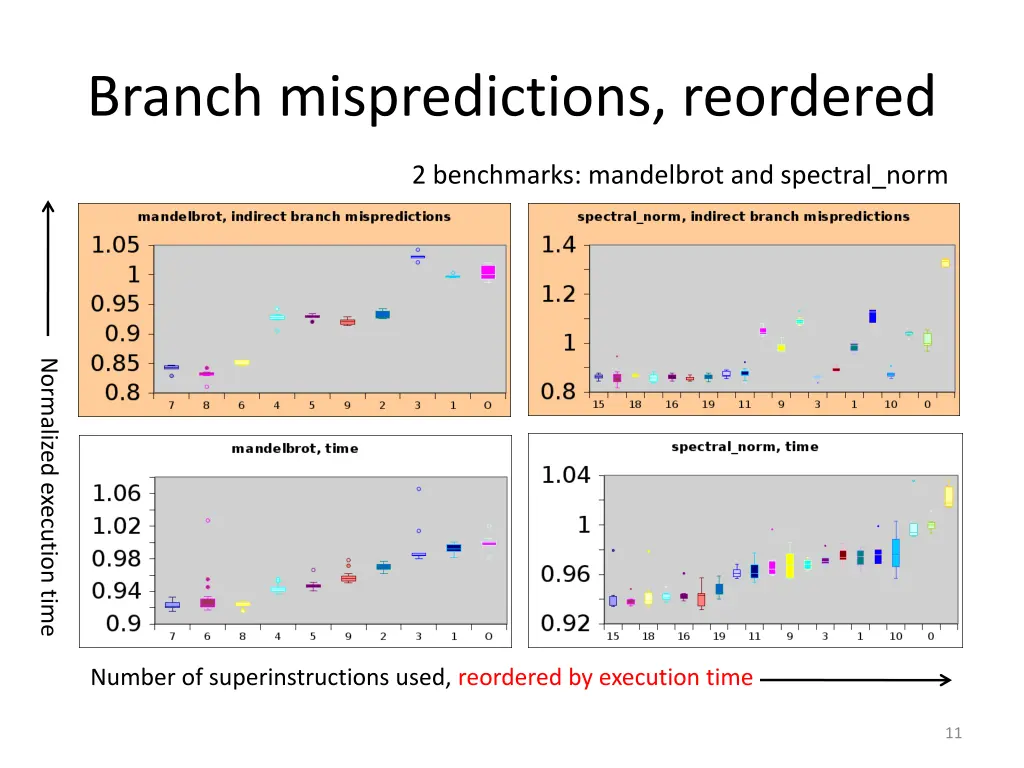 branch mispredictions reordered