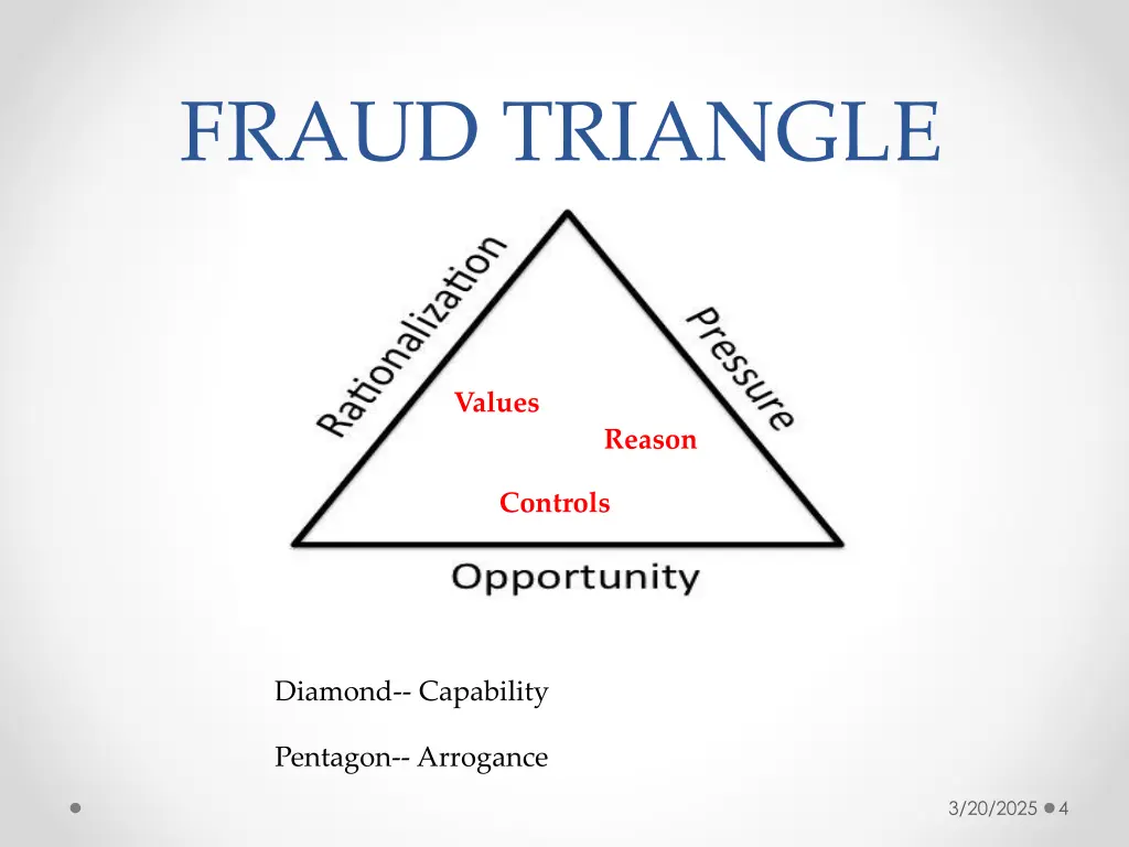 fraud triangle