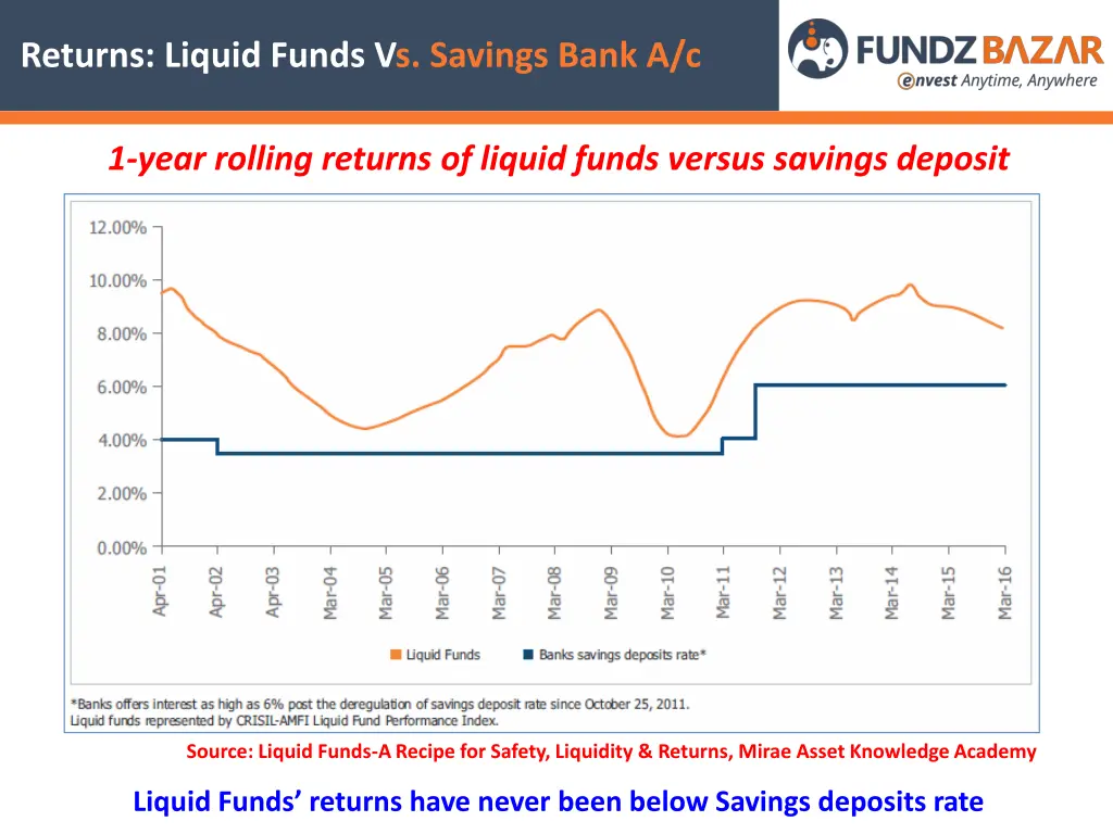 returns liquid funds vs savings bank a c