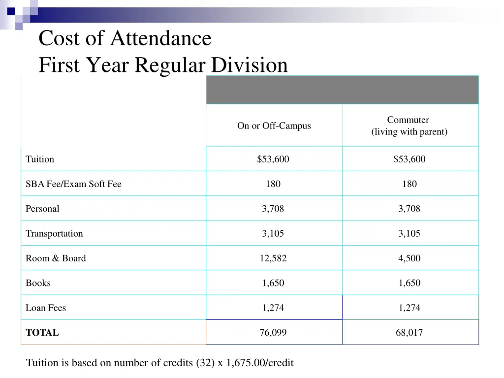 cost of attendance first year regular division