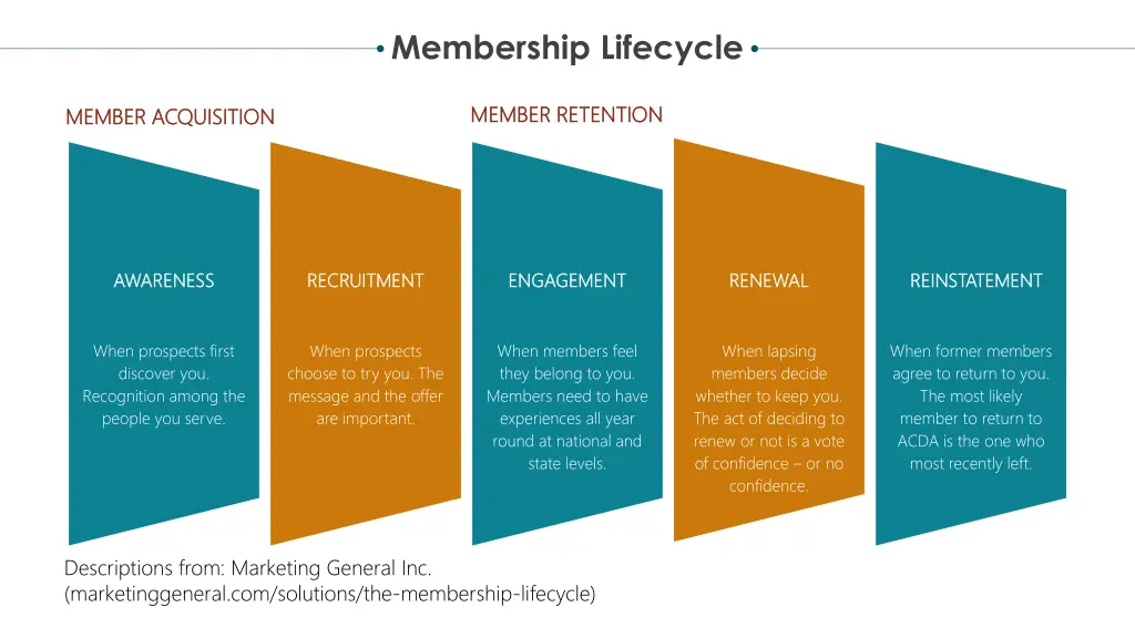membership lifecycle