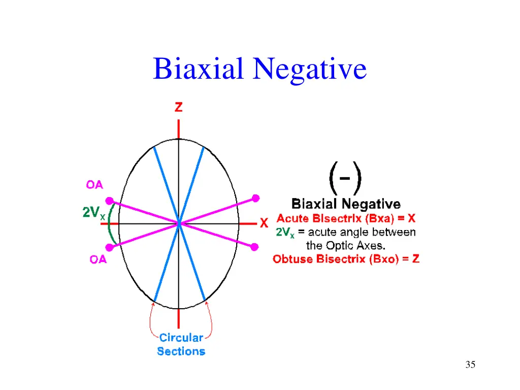 biaxial negative