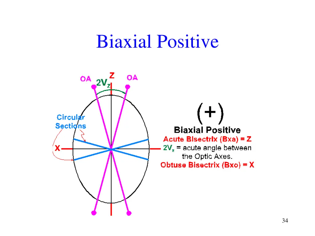 biaxial positive