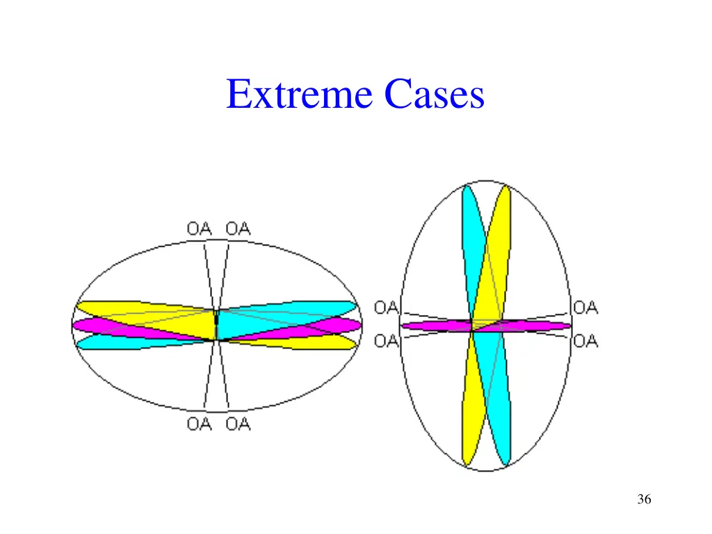 extreme cases