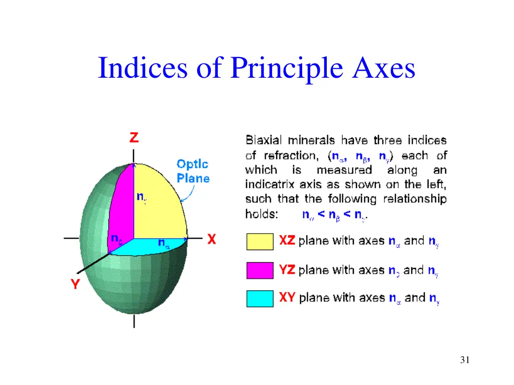 indices of principle axes