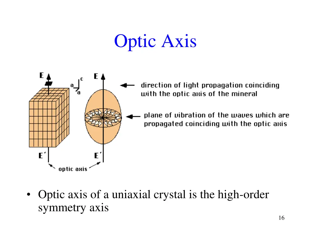 optic axis