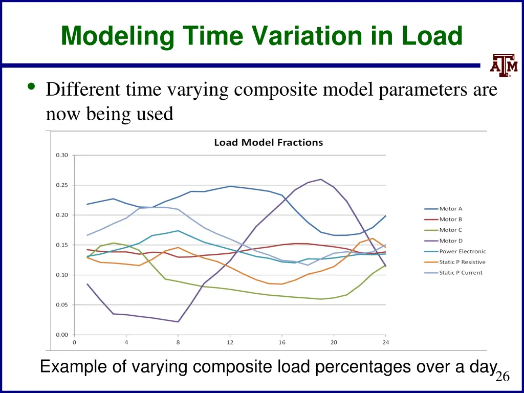 modeling time variation in load