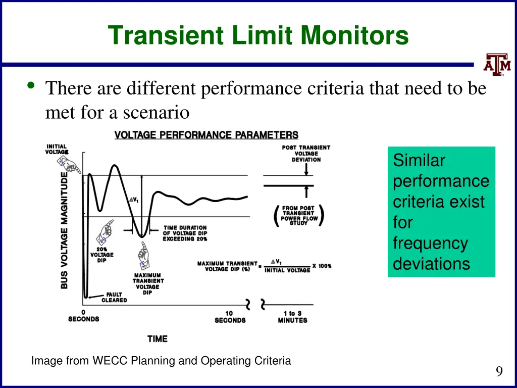 transient limit monitors