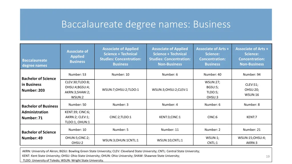 baccalaureate degree names business