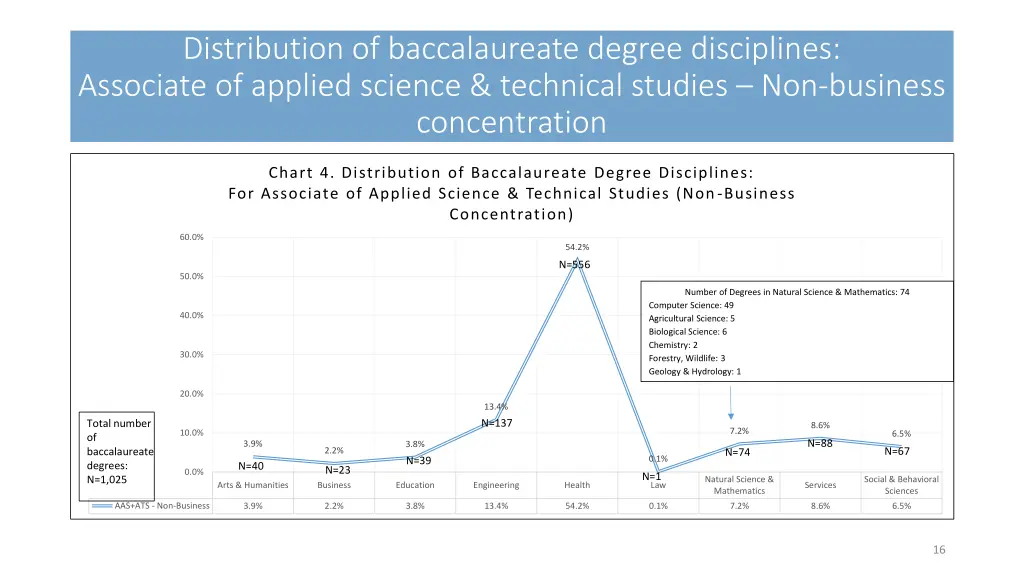 distribution of baccalaureate degree disciplines 4