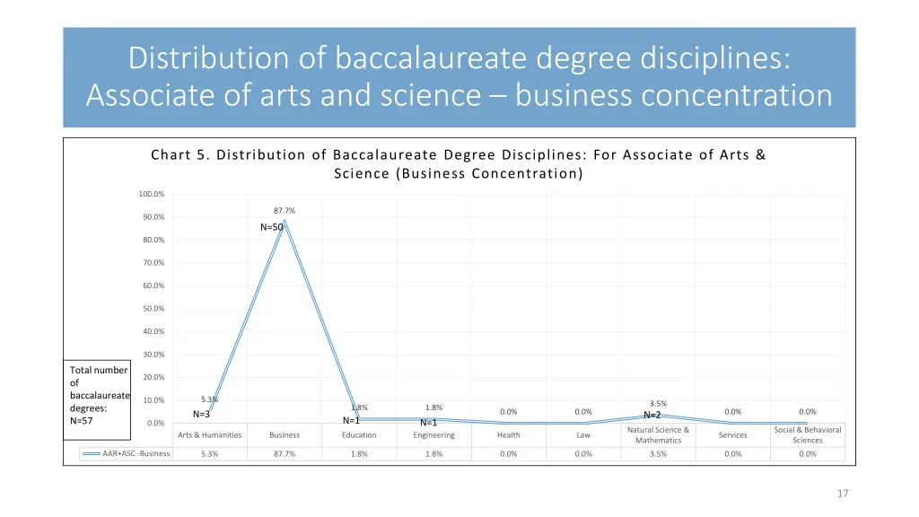 distribution of baccalaureate degree disciplines 5
