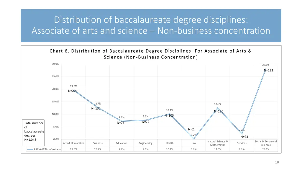 distribution of baccalaureate degree disciplines 6