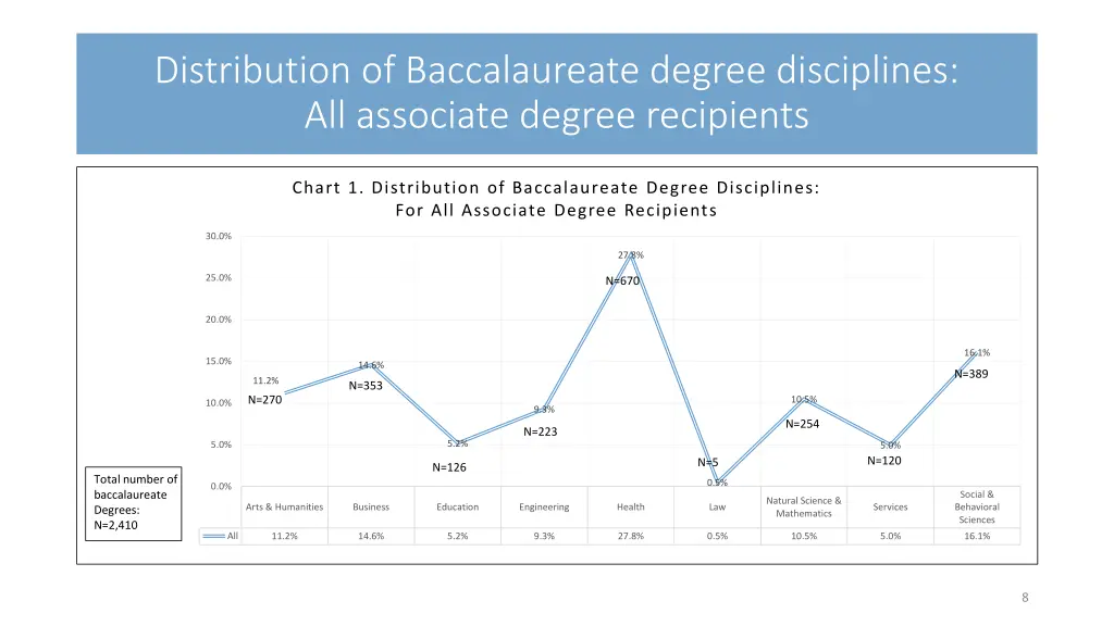 distribution of baccalaureate degree disciplines