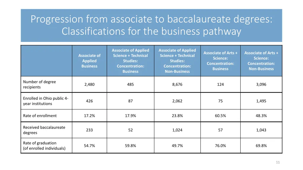 progression from associate to baccalaureate 1