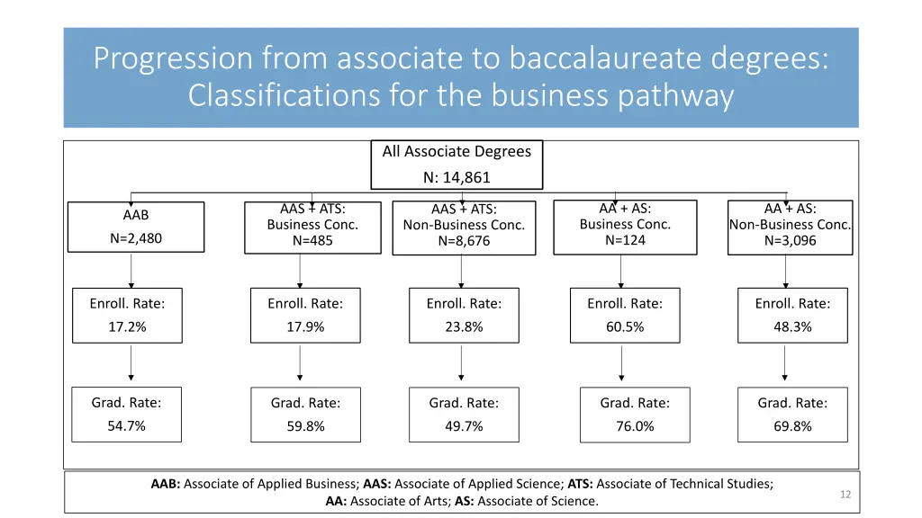 progression from associate to baccalaureate 2