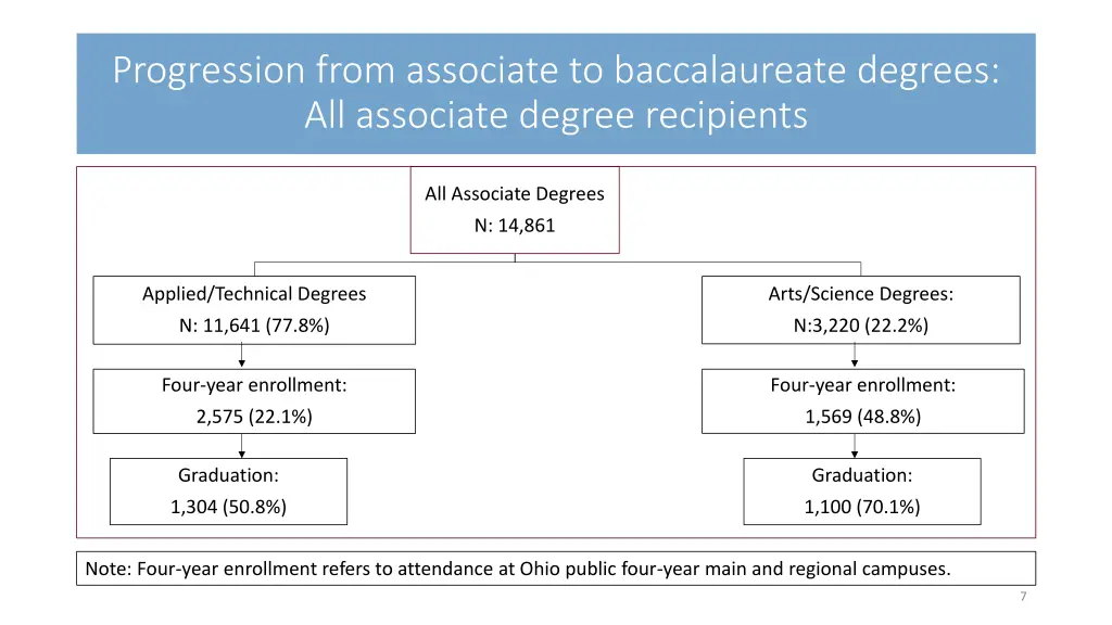 progression from associate to baccalaureate