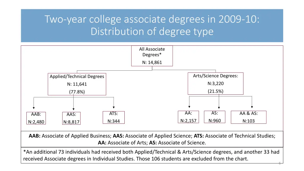 two year college associate degrees in 2009
