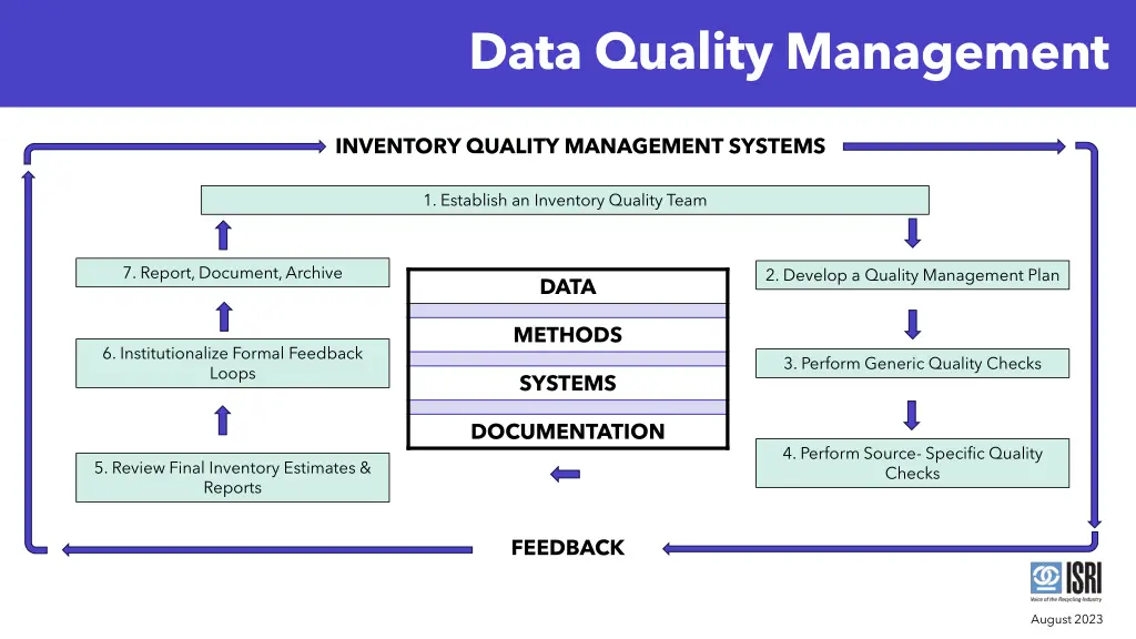 data quality management
