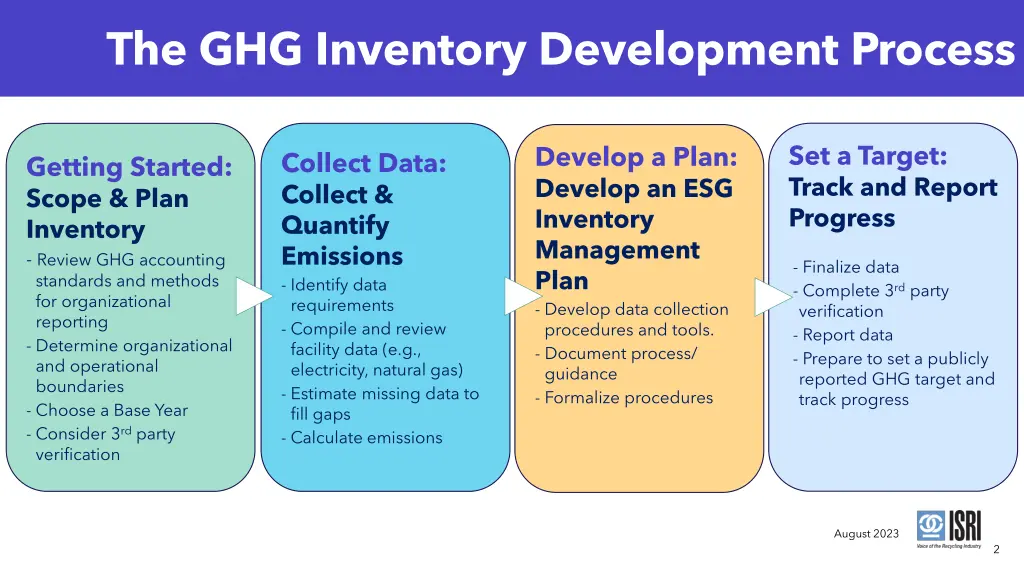 the ghg inventory development process