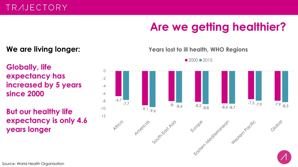 are we getting healthier 1