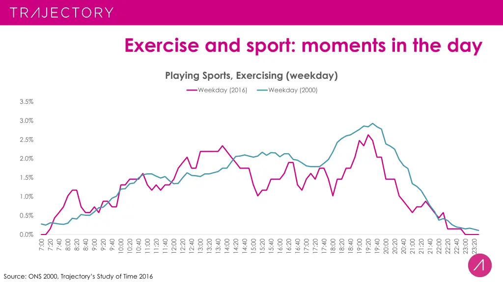 exercise and sport moments in the day