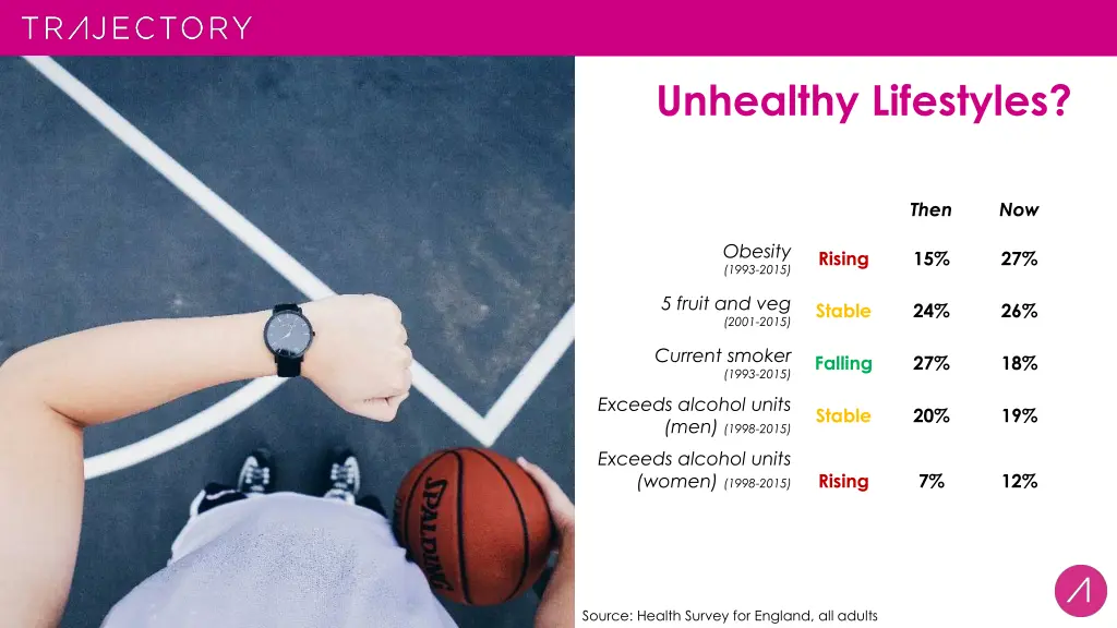 unhealthy lifestyles
