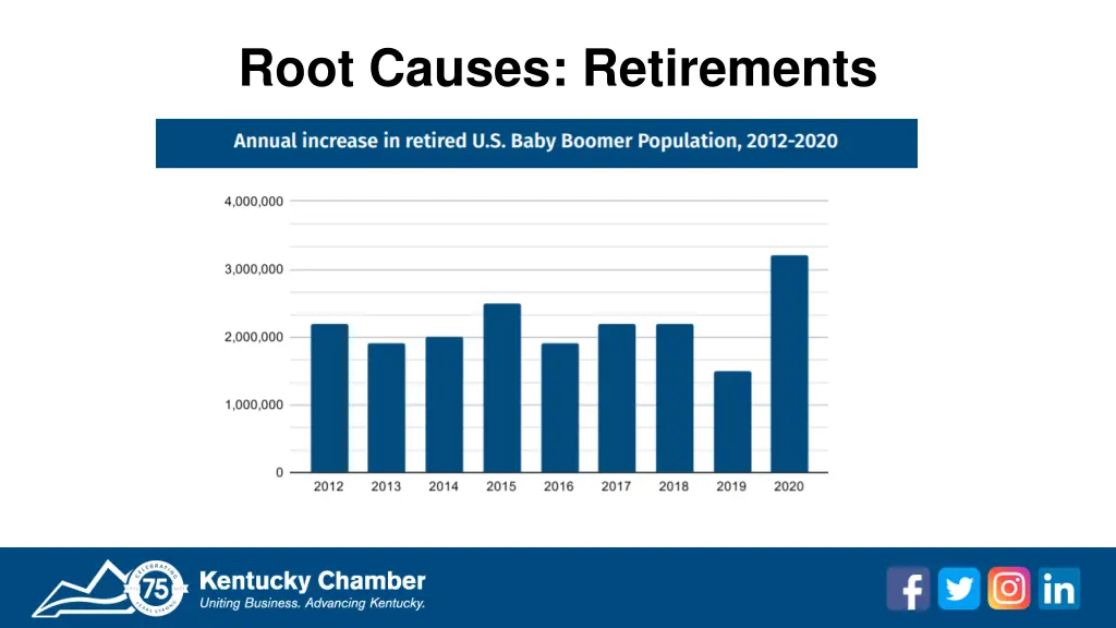 root causes retirements