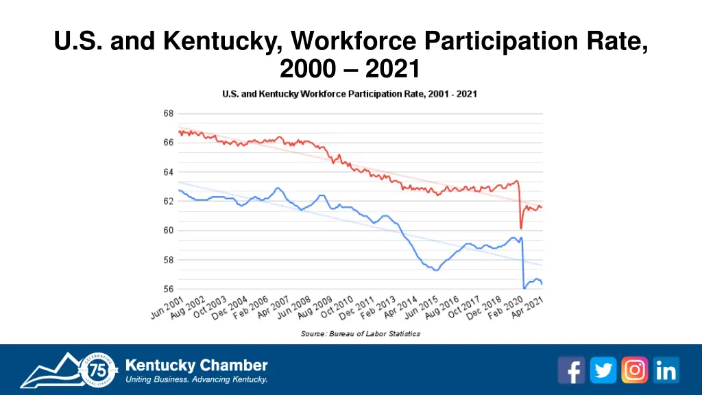 u s and kentucky workforce participation rate