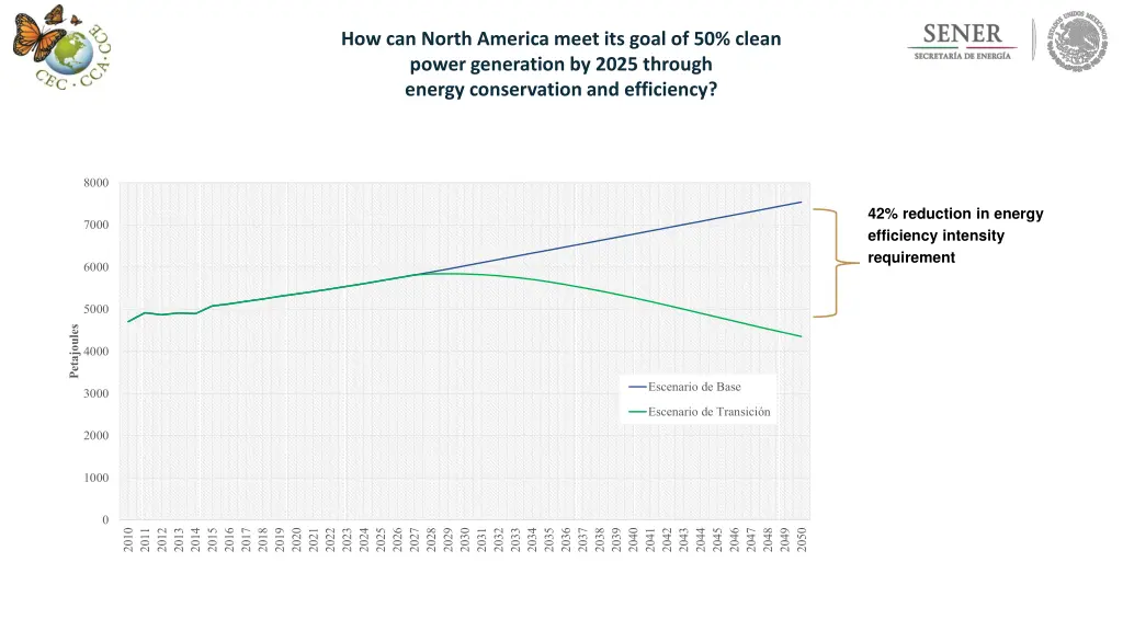how can north america meet its goal of 50 clean 1