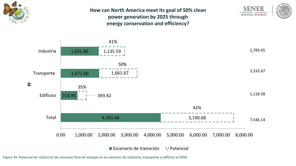 how can north america meet its goal of 50 clean 2