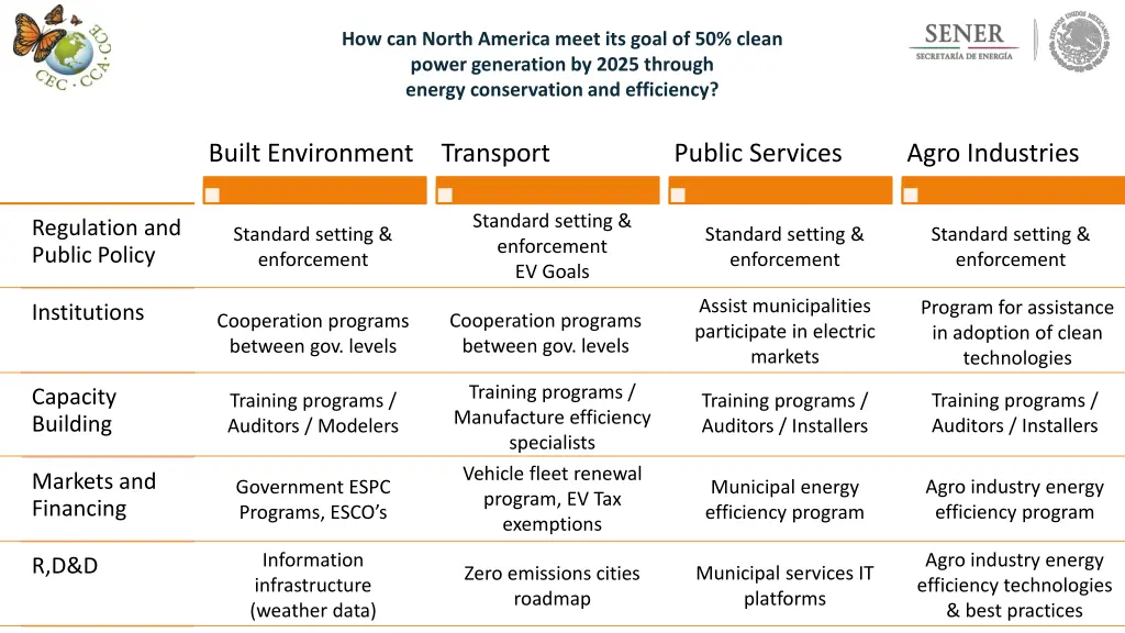 how can north america meet its goal of 50 clean 3