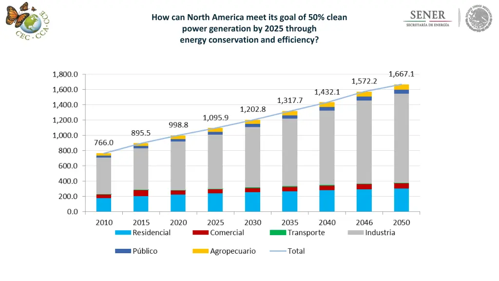 how can north america meet its goal of 50 clean 4
