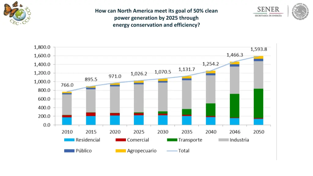 how can north america meet its goal of 50 clean 5