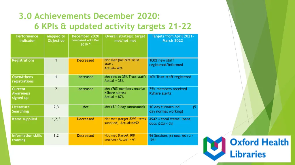 3 0 achievements december 2020 6 kpis updated