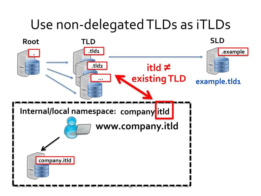 use non delegated tlds as itlds