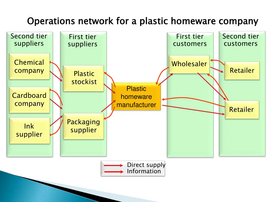 operations network for a plastic homeware company