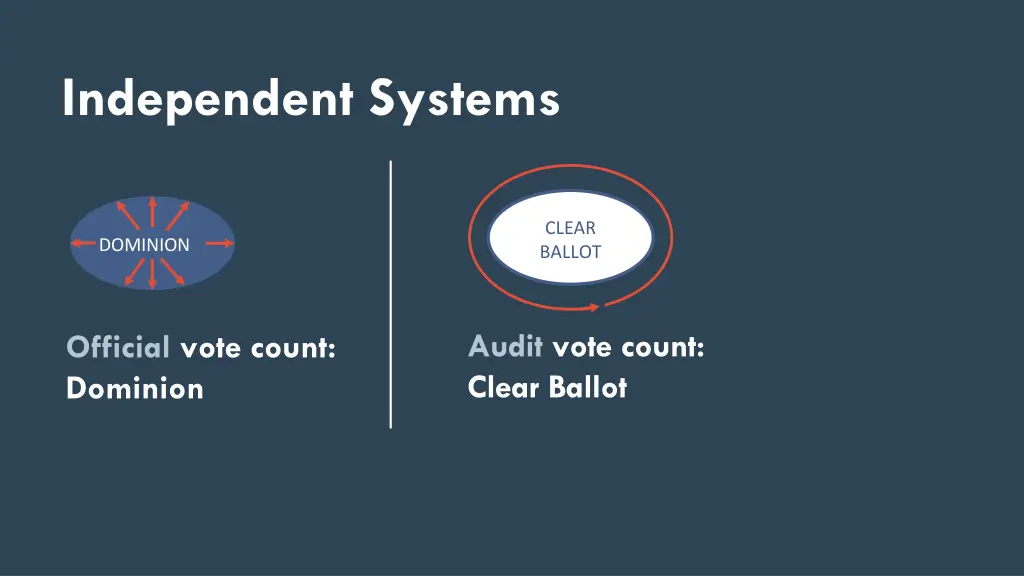 independent systems