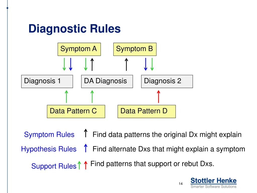 diagnostic rules
