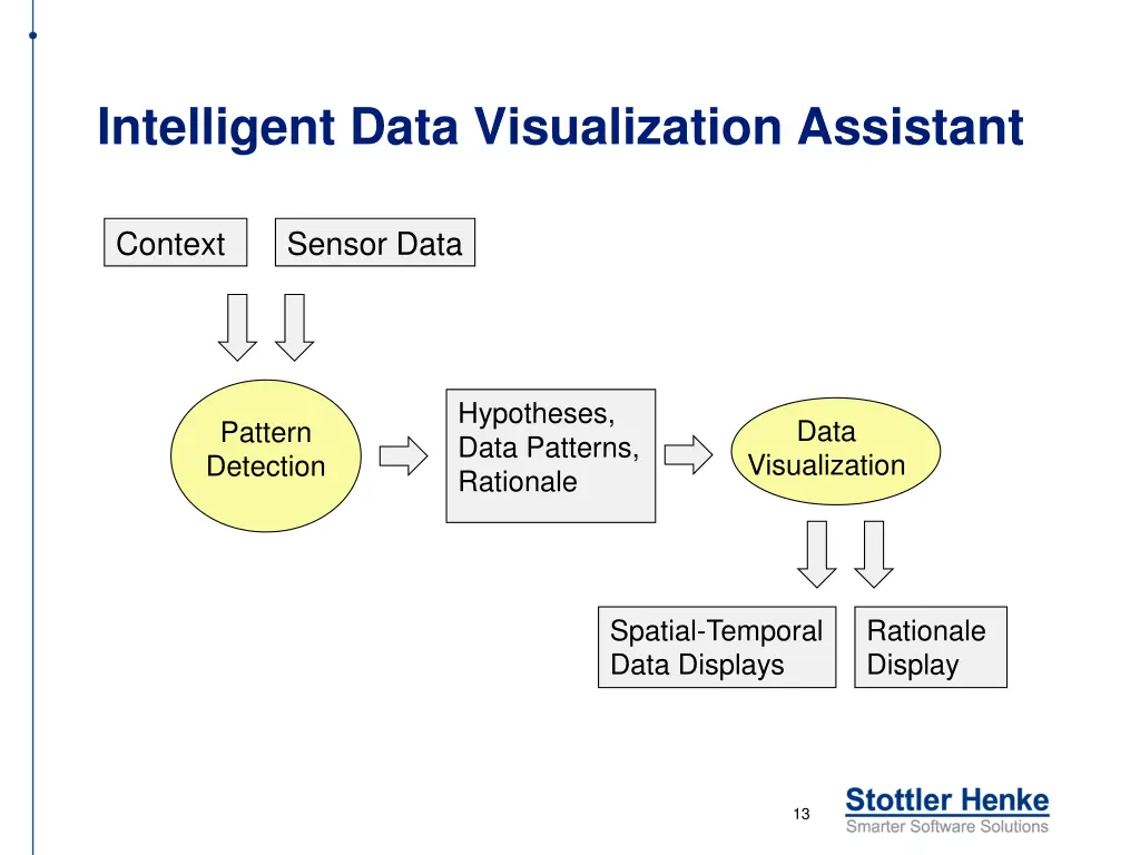 intelligent data visualization assistant