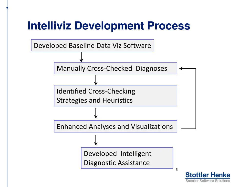 intelliviz development process