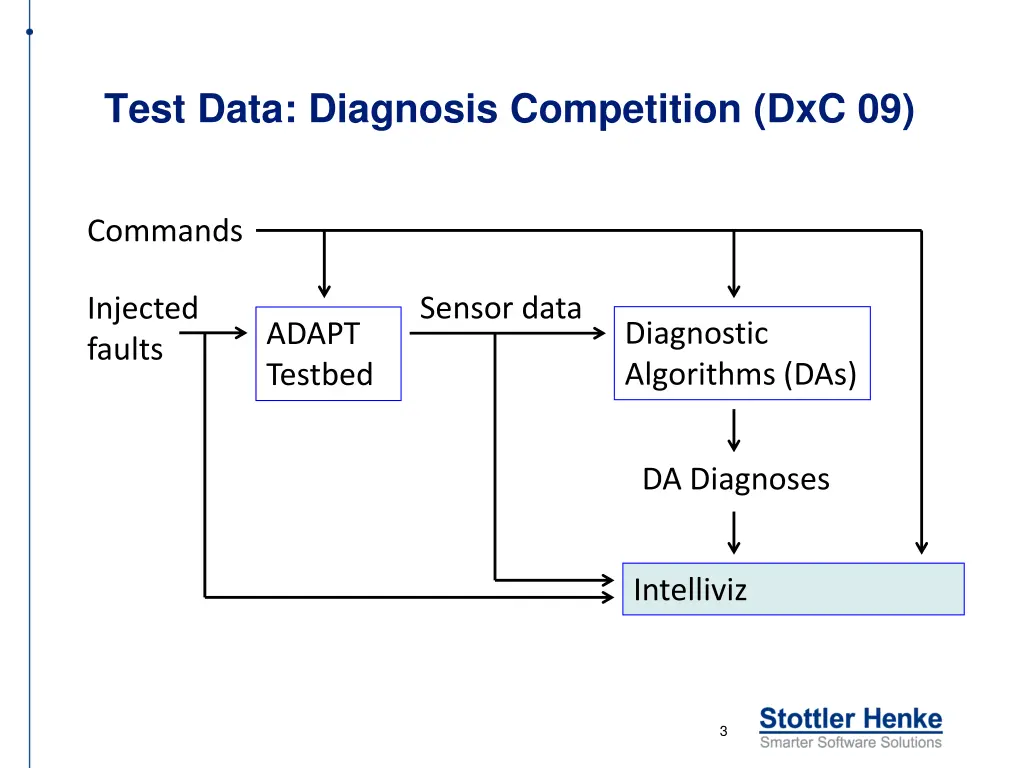 test data diagnosis competition dxc 09
