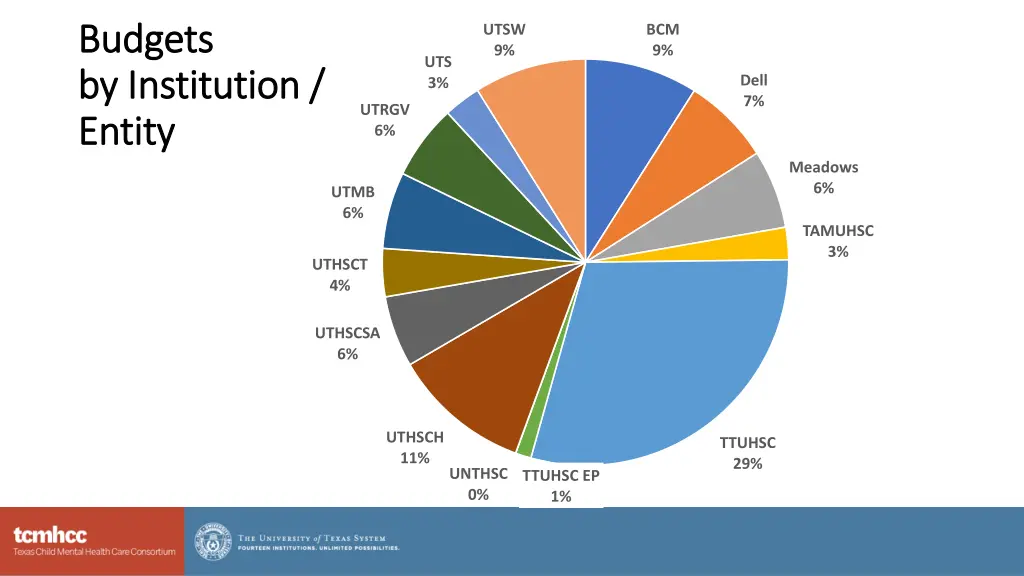 budgets budgets by institution by institution