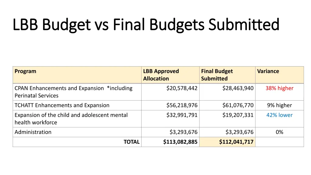 lbb budget vs final budgets submitted lbb budget