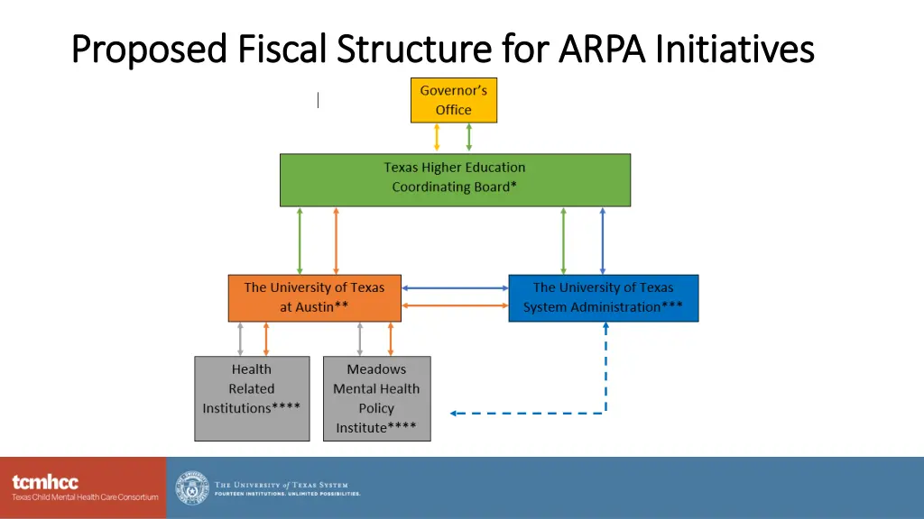 proposed fiscal structure for arpa initiatives